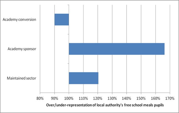 Histogram showing how academy converters take a lower share of poor pupils
